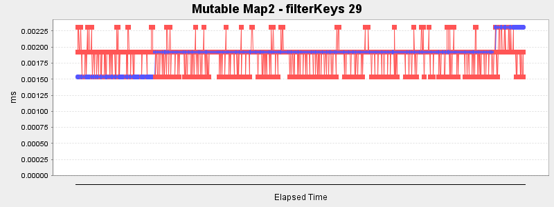 Mutable Map2 - filterKeys 29
